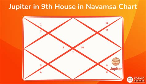 The 9th house of astrology is the house of higher learnings. . Jupiter in 9th house navamsa